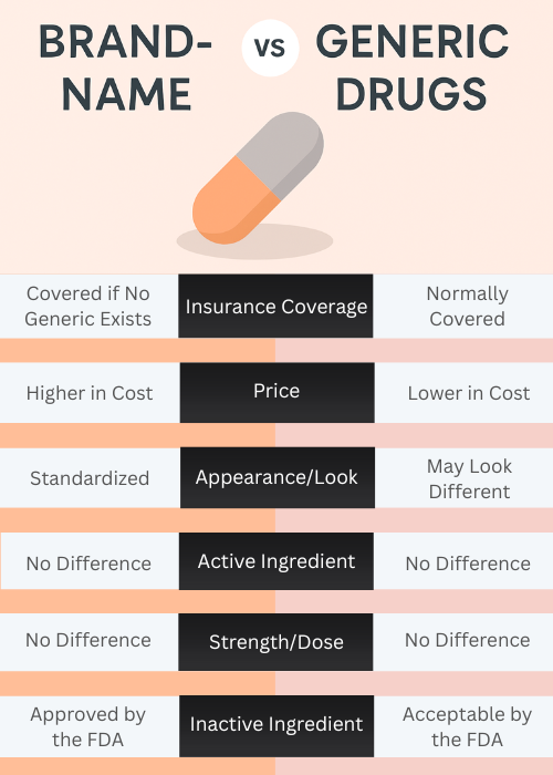 brand versus generic prescription for menopause hot flashes