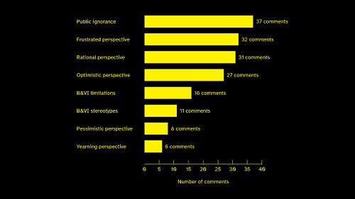 Infographic featuring a bar graph showing the most commonly recurring barriers identified in online forum thread comments.