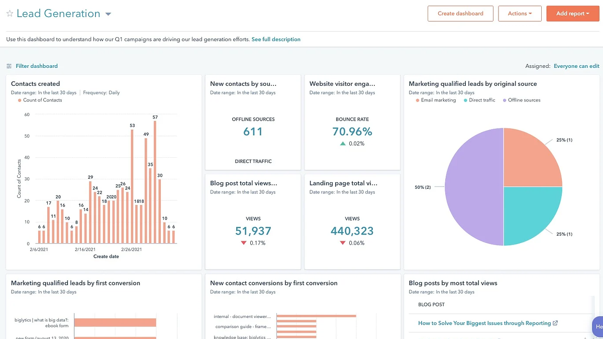 Маркетинговая аналитика HubSpot