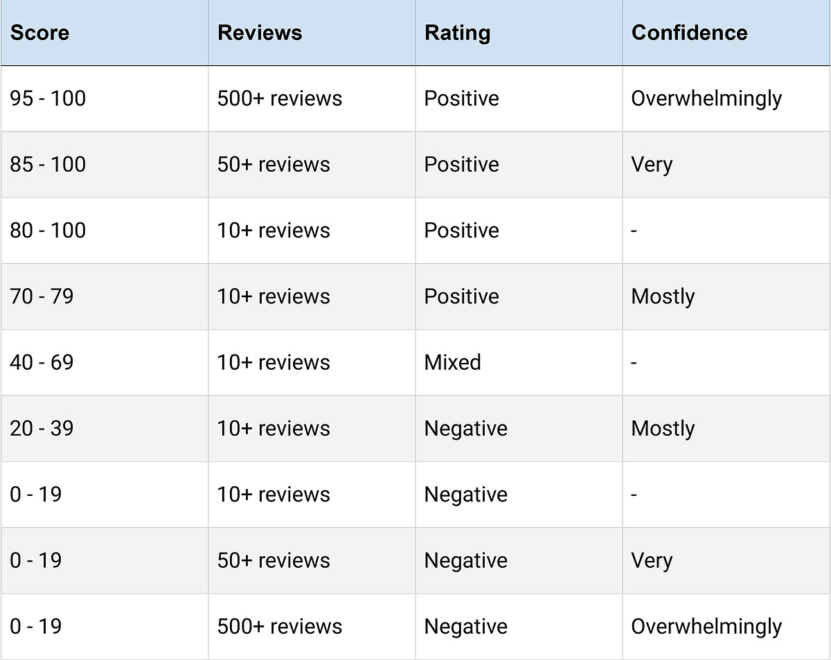 How Are Steam Review Scores Calculated?