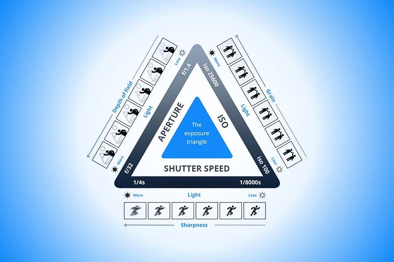 Die drei Säulen der Fotografie