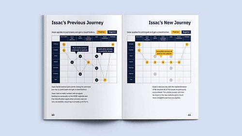 Double-page spread showing the Primary Persona&rsquo;s previous journey to participate and gain classification on the left page, and his improved journey with the Be Campaign implemented on the right.